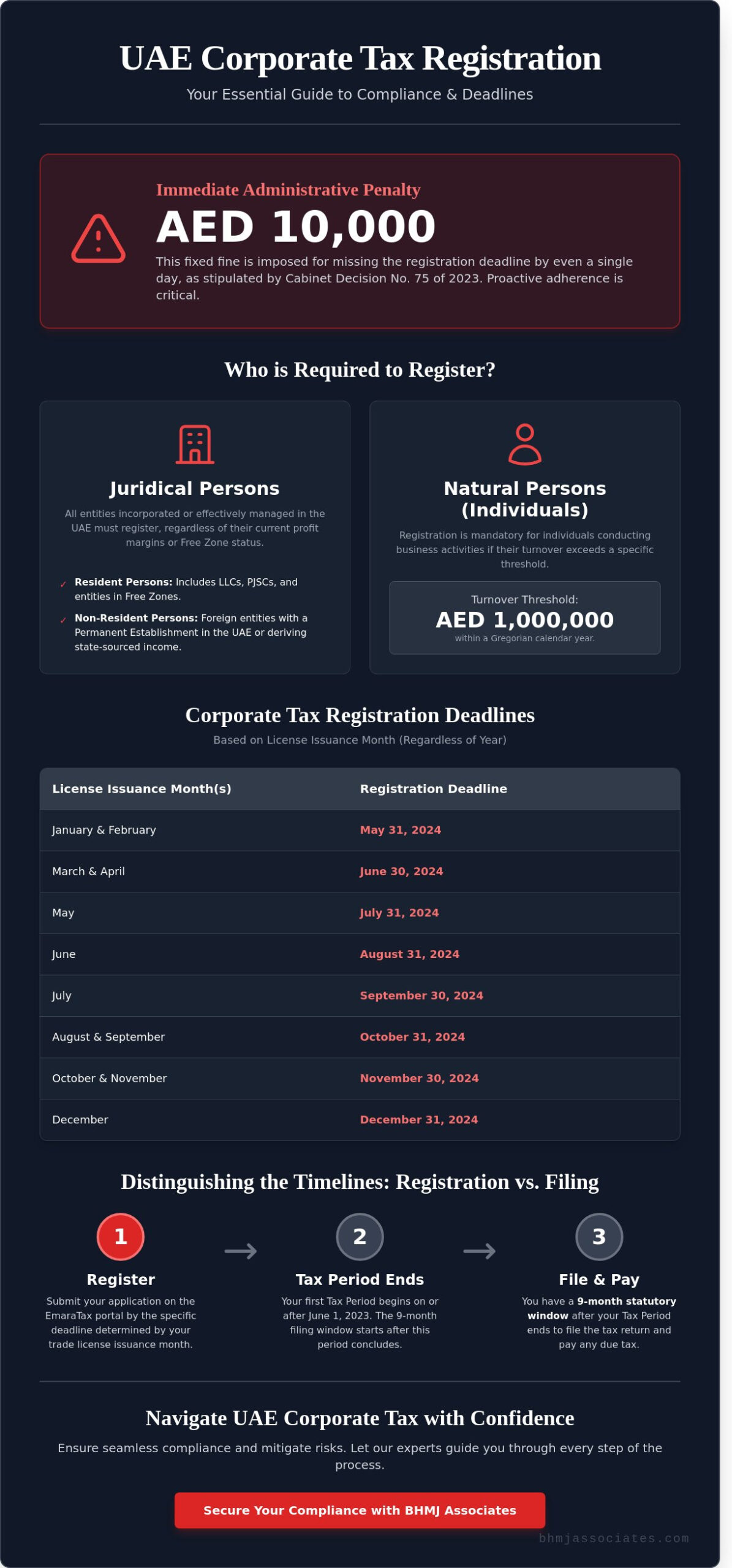 Corporate Tax Registration Deadline UAE: A Comprehensive Regulatory Guide for 2026