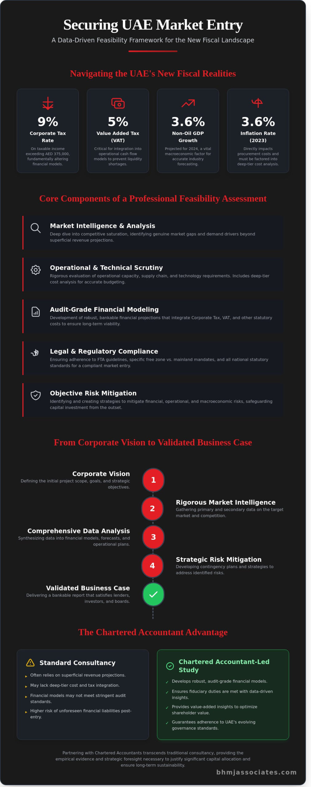 Feasibility Study Consultants in Dubai: A Strategic Guide for UAE Market Entry
