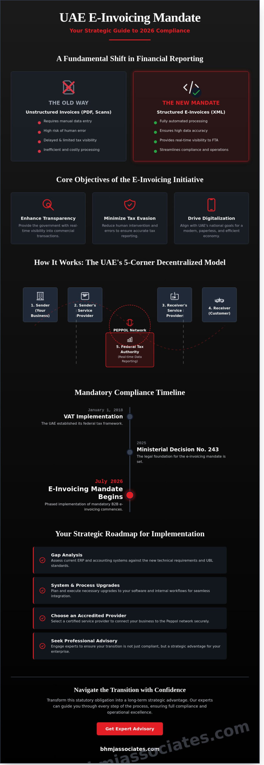 Guide to E-Invoicing in the UAE: Compliance for Businesses