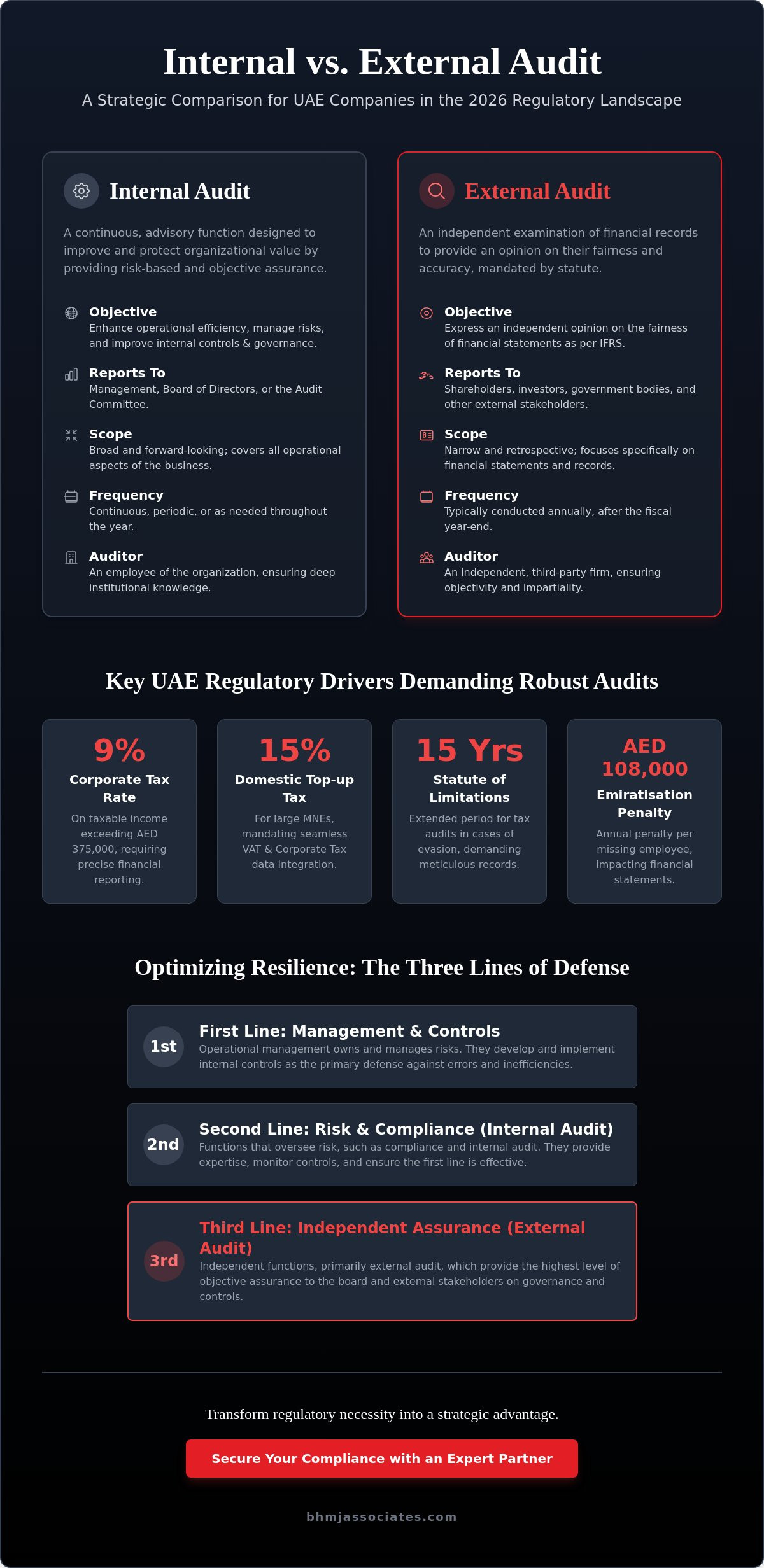 Internal vs External Audit for UAE Companies: A Strategic Comparative Guide for 2026