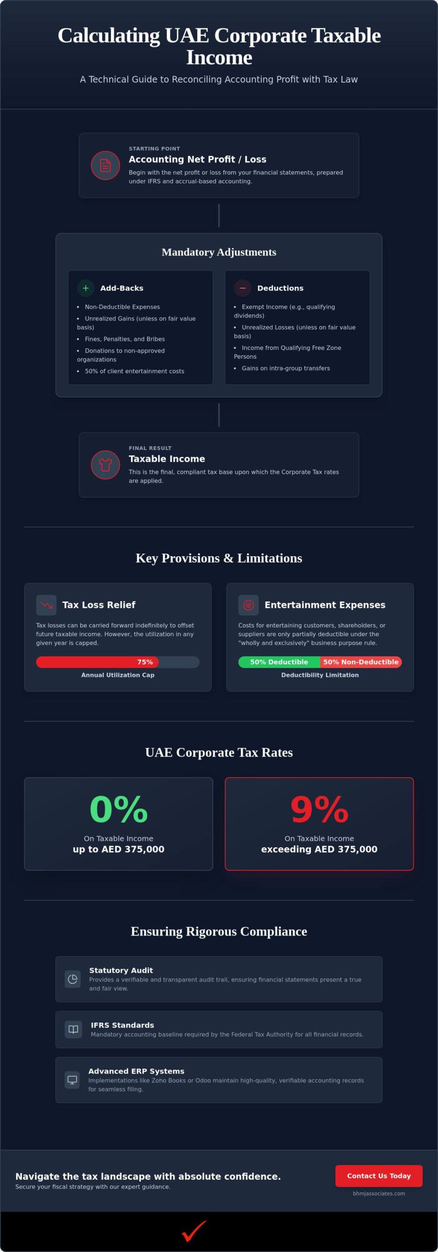 Calculating Taxable Income in the UAE: A Comprehensive Professional Guide for 2026