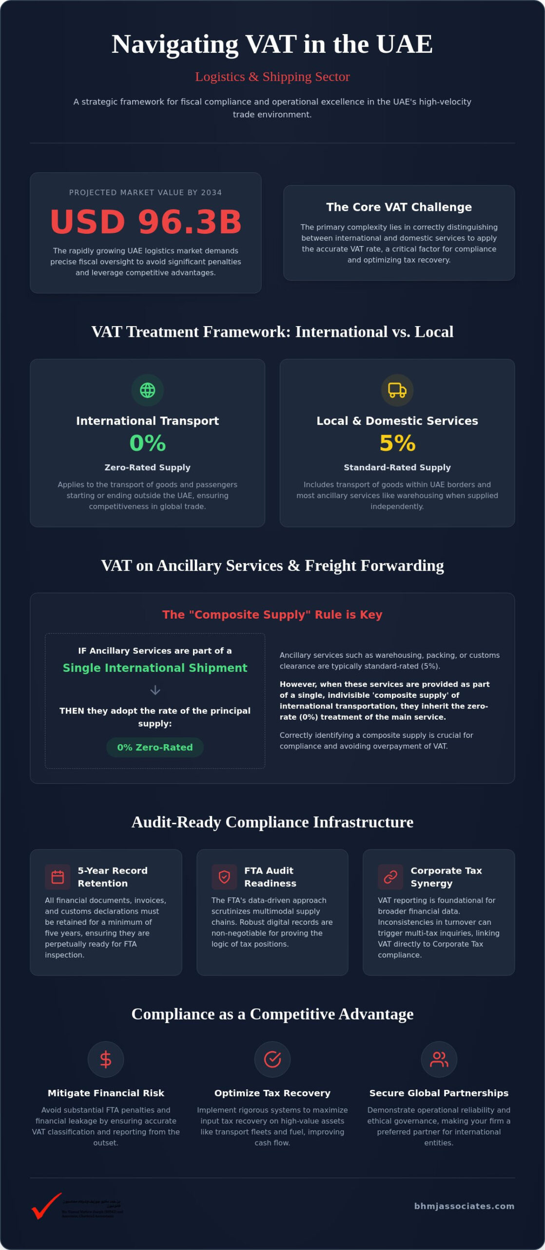 VAT for Logistics and Shipping Companies in the UAE: A 2026 Compliance Guide