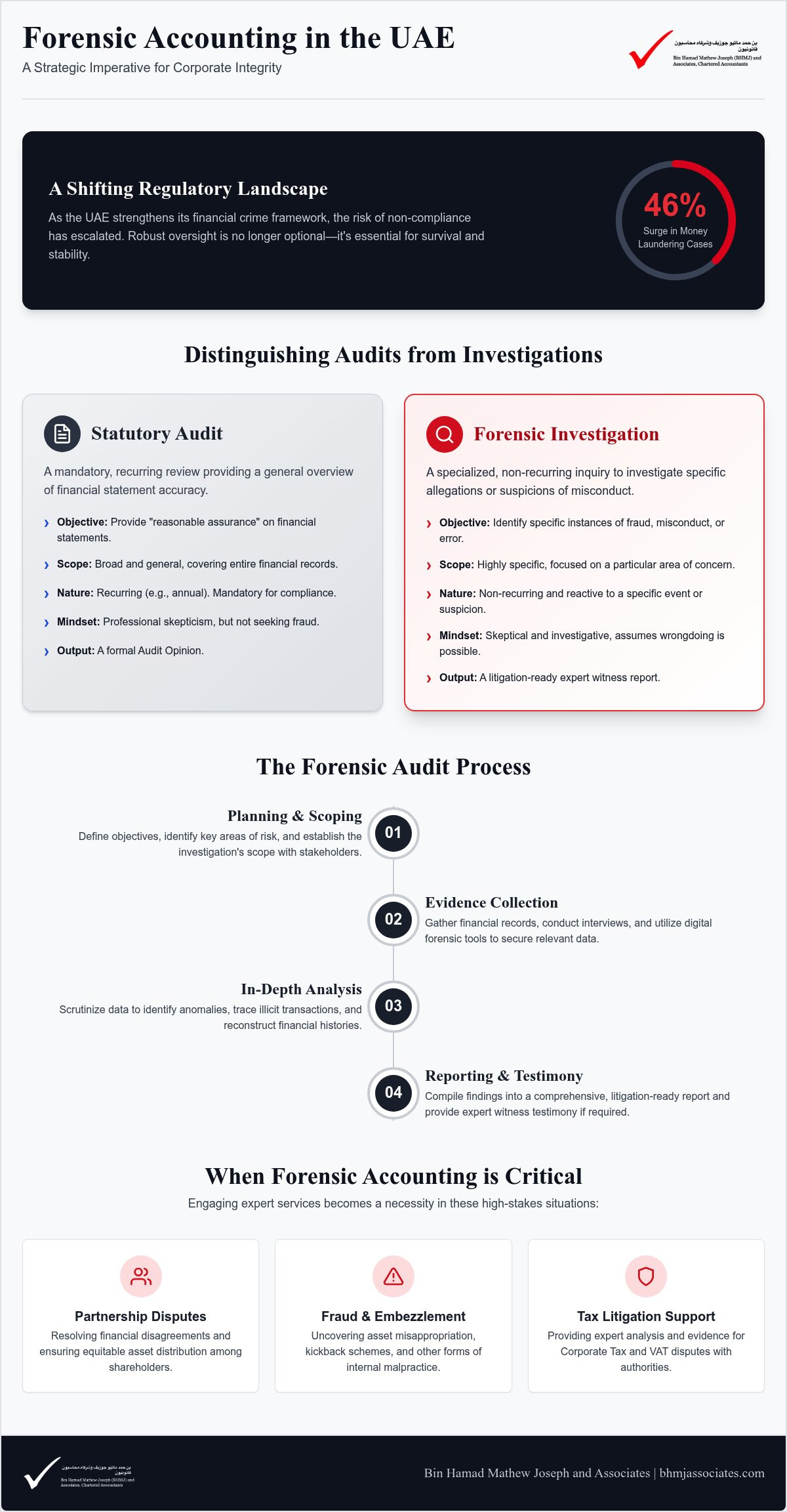 Forensic Accounting Services Dubai: Expert Financial Investigations for UAE Businesses in 2026 3 Forensic Accounting Services Dubai: Expert Financial Investigations for UAE Businesses in 2026